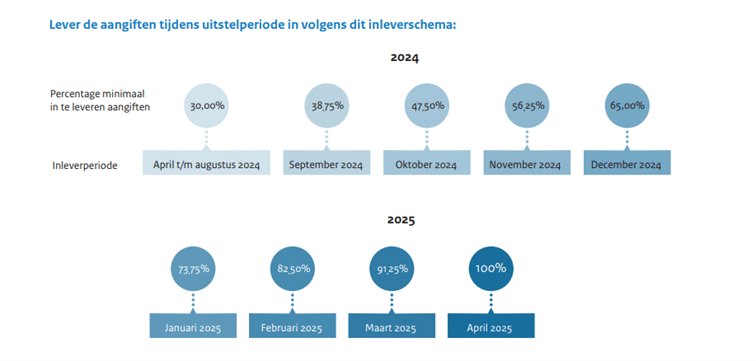 Inleverschema aangiften na uitstelperiode